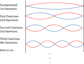 https://cnx.org/content/m12413/latest/StandingWaveHarmonics.png
