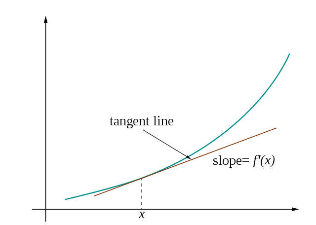 http://upload.wikimedia.org/wikipedia/commons/thumb/d/d2/Tangent-calculus.svg/640px-Tangent-calculus.svg.png