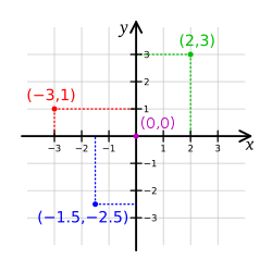 http://1.bp.blogspot.com/-b7otHbFkv0E/Tz1CLxwAq6I/AAAAAAAAAOw/d0CltwWFdnY/s1600/250px-Cartesian-coordinate-system.svg.png