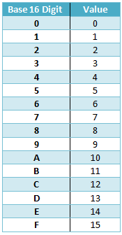 https://cdn.tutsplus.com/active/uploads/legacy/tuts/408_numberSystems/base16digits.png
