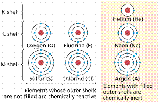 http://www2.estrellamountain.edu/faculty/farabee/biobk/electronshells_2.gif