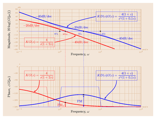 http://www.texample.net/media/tikz/examples/PNG/bode-plot.png